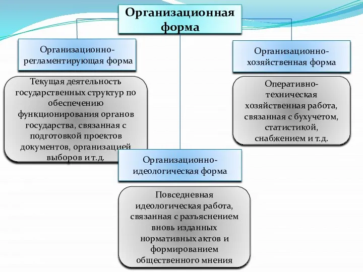 Организационная форма Организационно-регламентирующая форма Текущая деятельность государственных структур по обеспечению функционирования