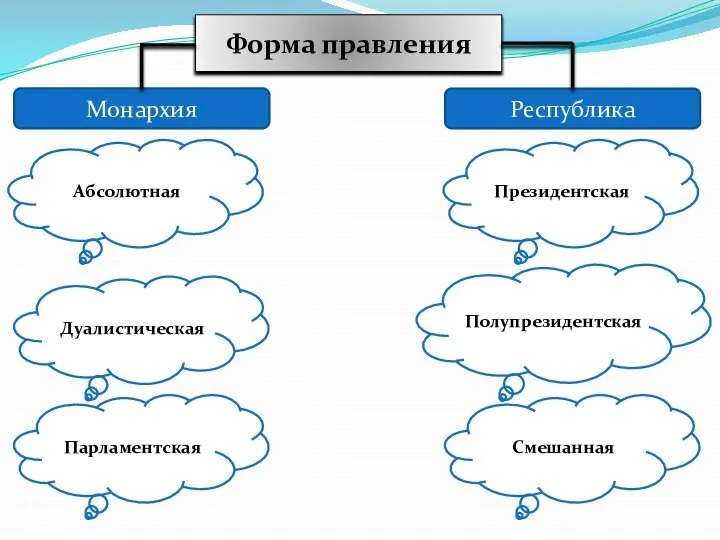 Форма правления Монархия Республика Абсолютная Дуалистическая Парламентская Президентская Полупрезидентская Смешанная