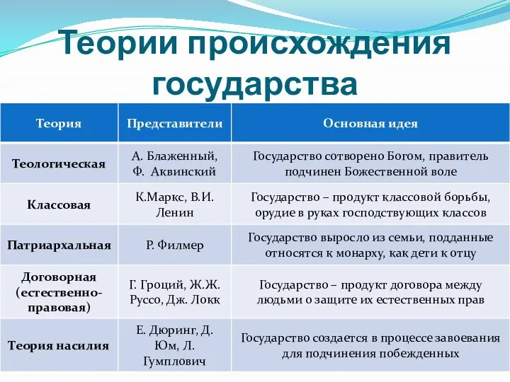 Теории происхождения государства