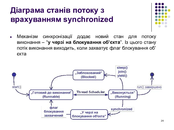 Діаграма станів потоку з врахуванням synchronized Механізм синхронізації додає новий стан