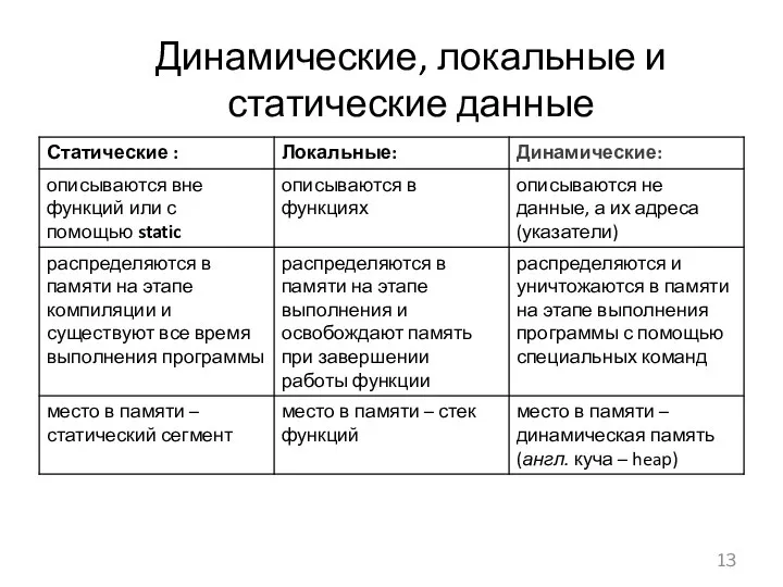 Динамические, локальные и статические данные