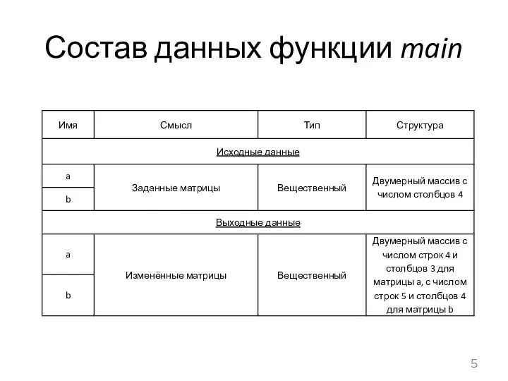 Состав данных функции main