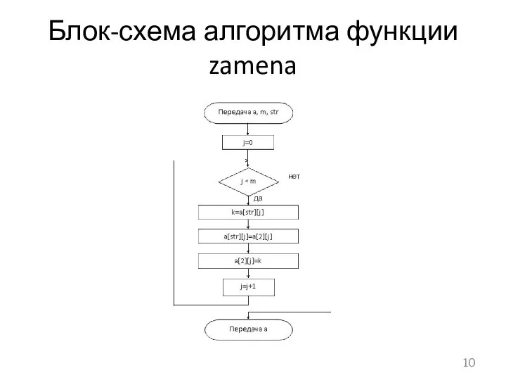 Блок-схема алгоритма функции zamena да нет