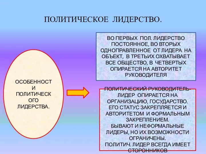 ПОЛИТИЧЕСКОЕ ЛИДЕРСТВО. ОСОБЕННОСТИ ПОЛИТИЧЕСКОГО ЛИДЕРСТВА. ВО ПЕРВЫХ ПОЛ. ЛИДЕРСТВО ПОСТОЯННОЕ, ВО