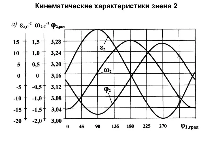 Кинематические характеристики звена 2