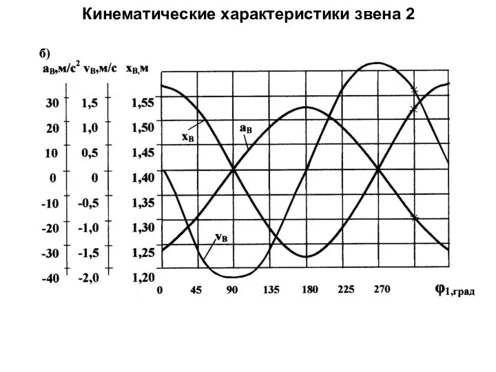 Кинематические характеристики звена 2