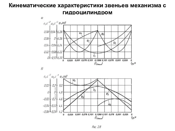 Кинематические характеристики звеньев механизма с гидроцилиндром