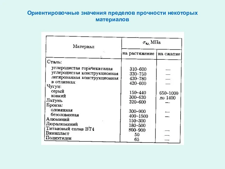 Ориентировочные значения пределов прочности некоторых материалов