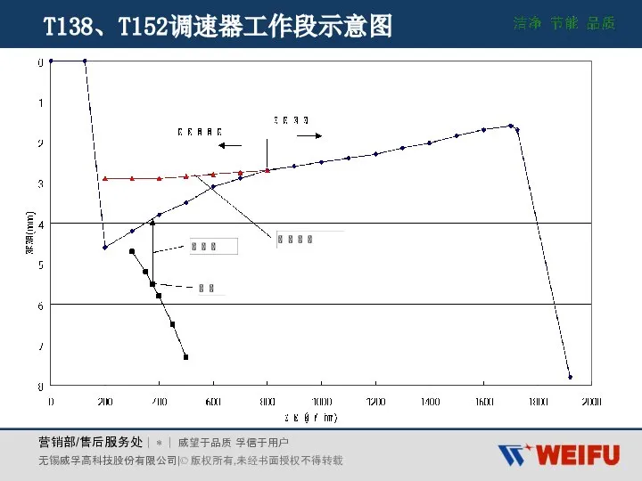 T138、T152调速器工作段示意图