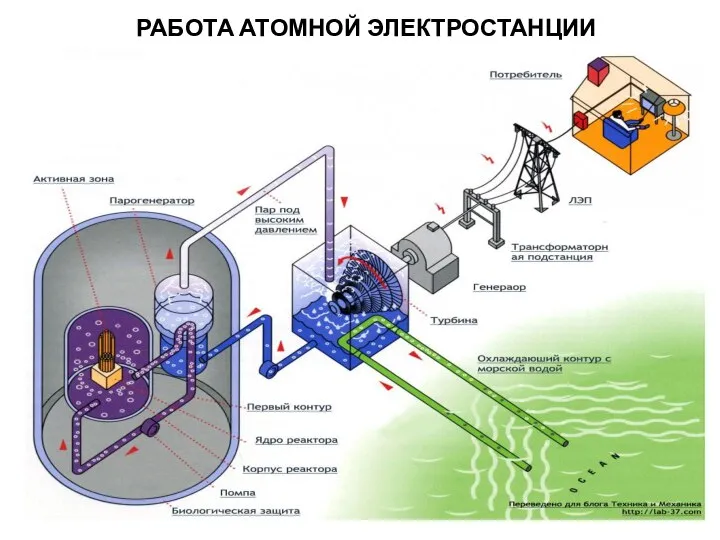 РАБОТА АТОМНОЙ ЭЛЕКТРОСТАНЦИИ