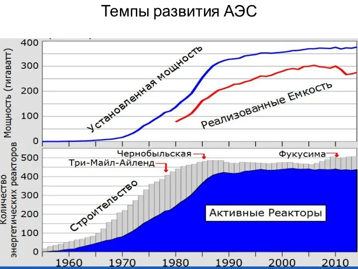 Темпы развития АЭС