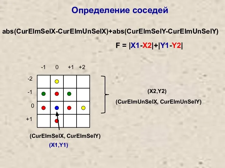 Определение соседей abs(CurElmSelX-CurElmUnSelX)+abs(CurElmSelY-CurElmUnSelY) (CurElmSelX, CurElmSelY) -1 0 +1 +2 -2 -1