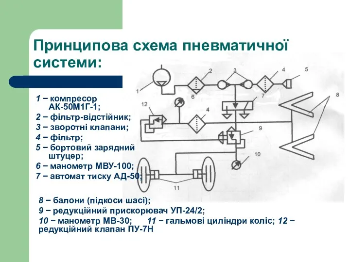 Принципова схема пневматичної системи: 1 − компресор АК-50М1Г-1; 2 − фільтр-відстійник;