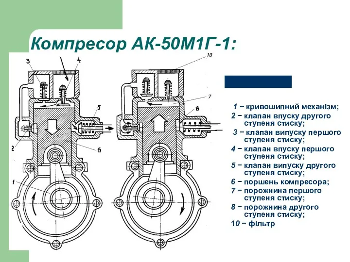 Компресор АК-50М1Г-1: 1 − кривошипний механізм; 2 − клапан впуску другого