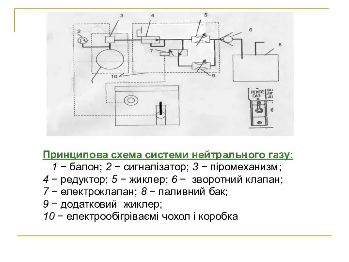 Принципова схема системи нейтрального газу: 1 − балон; 2 − сигналізатор;