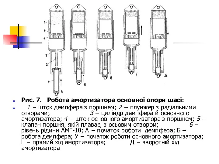 Рис. 7. Робота амортизатора основної опори шасі: 1 − шток демпфера