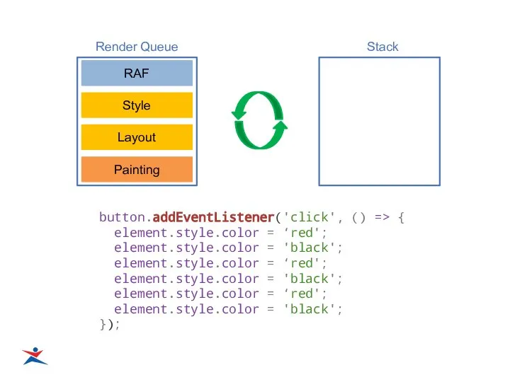 Render Queue RAF Stack Style Layout Painting button.addEventListener('click', () => {