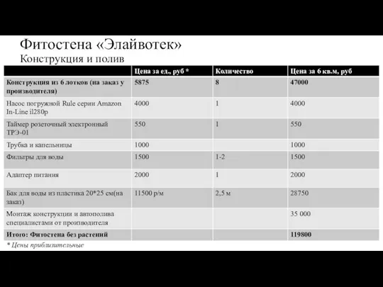 Фитостена «Элайвотек» Конструкция и полив * Цены приблизительные