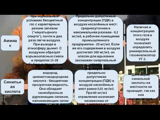 Аммиак при нормальных условиях бесцветный газ с характерным резким запахом ("нашатырного