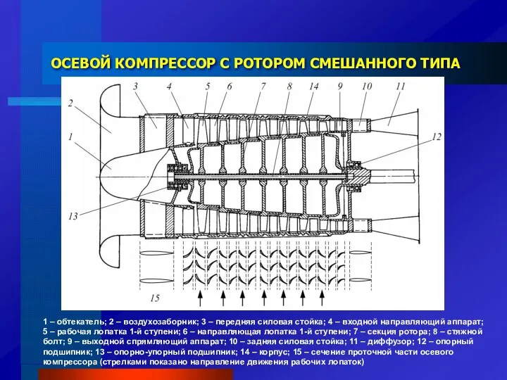 ОСЕВОЙ КОМПРЕССОР С РОТОРОМ СМЕШАННОГО ТИПА 1 – обтекатель; 2 –