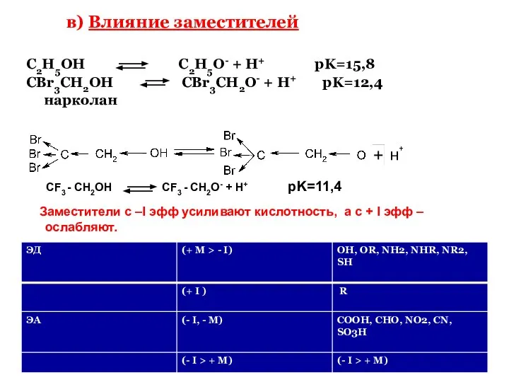 в) Влияние заместителей C2H5OH C2H5O- + H+ pK=15,8 CBr3CH2OH CBr3CH2O- +
