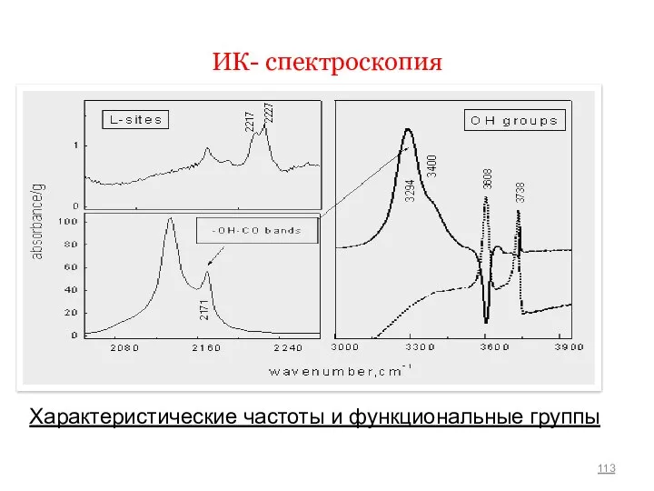ИК- спектроскопия Характеристические частоты и функциональные группы