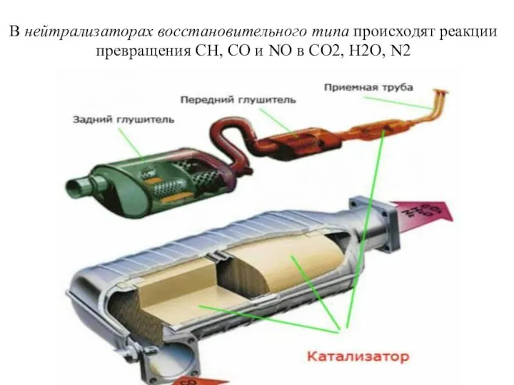 В нейтрализаторах восстановительного типа происходят реакции превращения СН, СО и NO в СО2, Н2О, N2