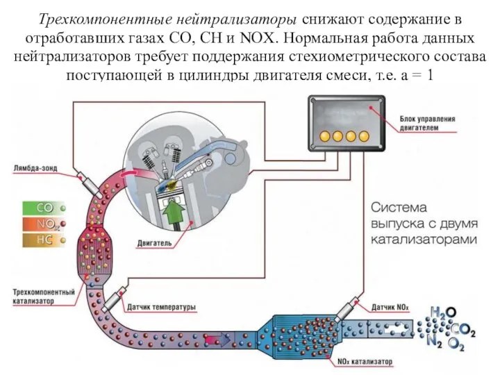 Трехкомпонентные нейтрализаторы снижают содержание в отработавших газах СО, СН и NOX.