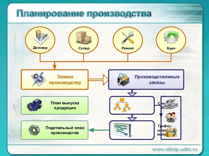 Планирование производства График запуска-выпуска