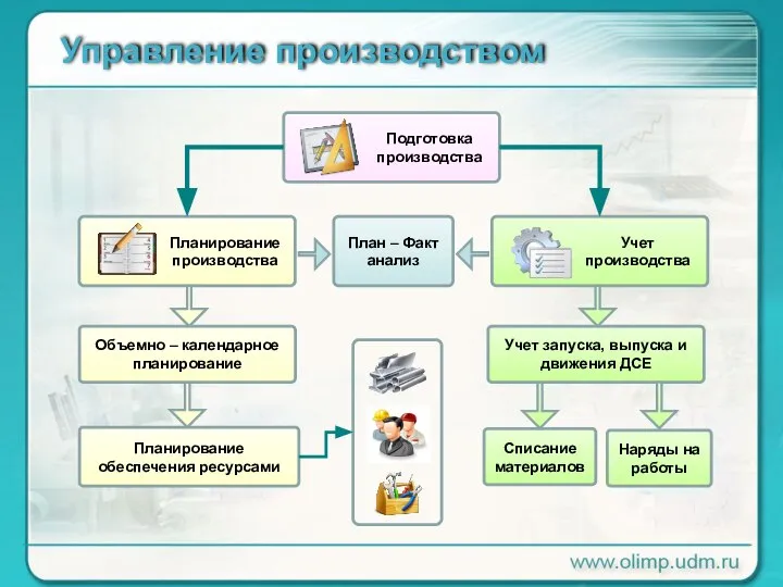 Управление производством