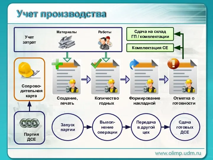 Учет производства Сопрово-дительная карта Партия ДСЕ Сдача на склад ГП / комплектации Комплектация СЕ