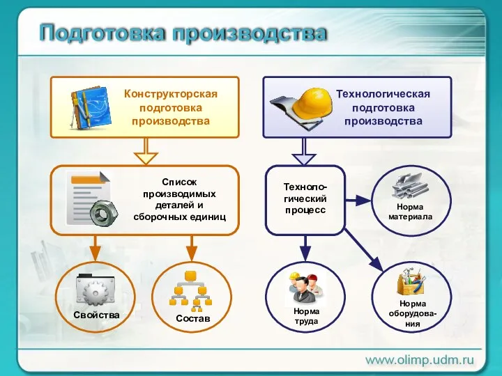 Подготовка производства