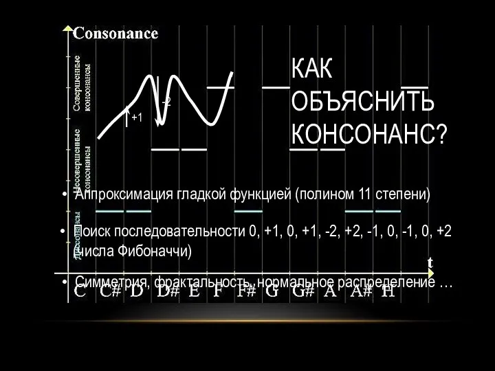 КАК ОБЪЯСНИТЬ КОНСОНАНС? Аппроксимация гладкой функцией (полином 11 степени) Поиск последовательности