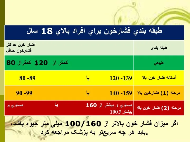 اگر میزان فشار خون بالاتر از 100/160 میلی متر جیوه باشد،