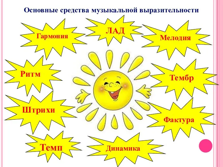 Гармония ЛАД Мелодия Ритм Штрихи Динамика Тембр Фактура Темп Основные средства музыкальной выразительности