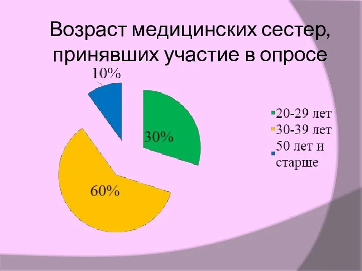 Возраст медицинских сестер, принявших участие в опросе