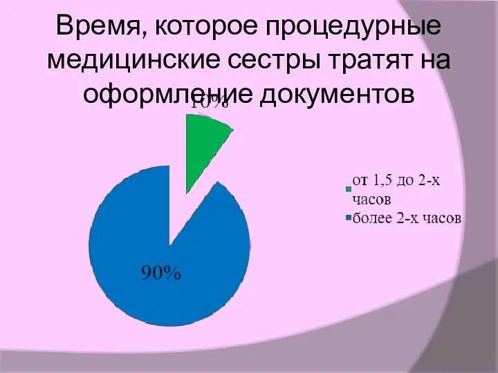 Время, которое процедурные медицинские сестры тратят на оформление документов