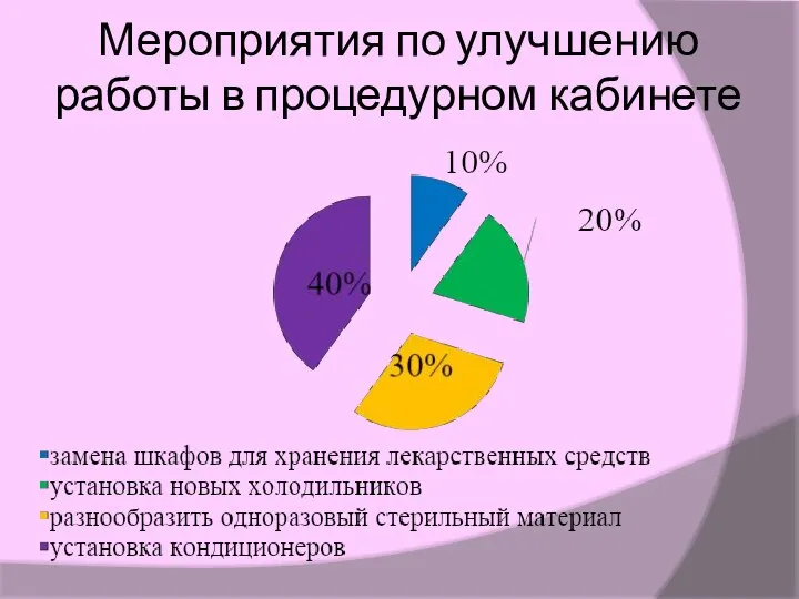 Мероприятия по улучшению работы в процедурном кабинете