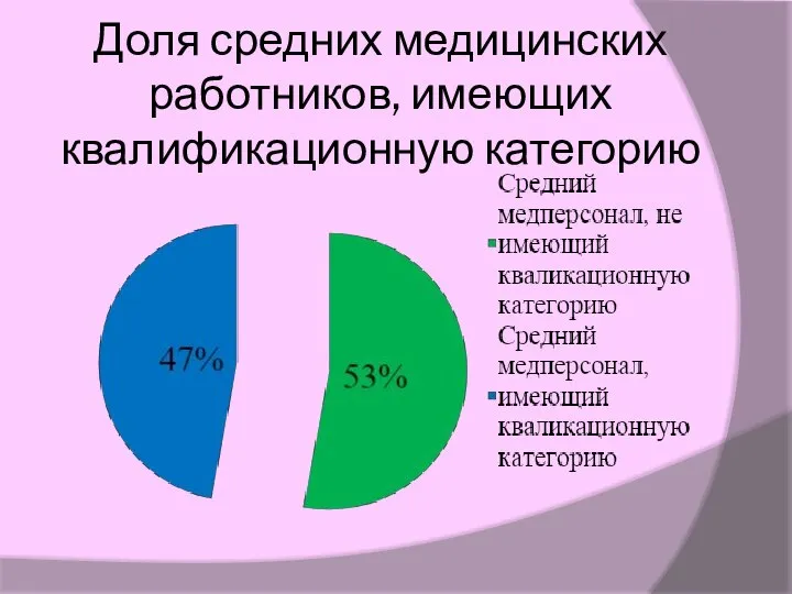 Доля средних медицинских работников, имеющих квалификационную категорию