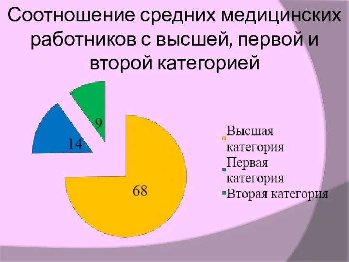 Соотношение средних медицинских работников с высшей, первой и второй категорией