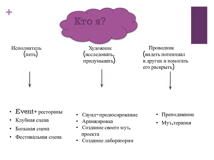 Исполнитель (петь) Художник (исследовать, придумывать) Проводник (видеть потенциал в других и