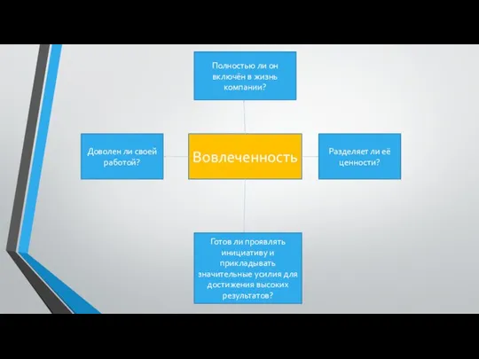 Вовлеченность Полностью ли он включён в жизнь компании? Разделяет ли её