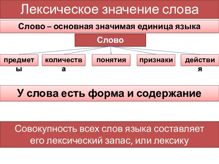 Лексическое значение слова Слово – основная значимая единица языка Слово называет