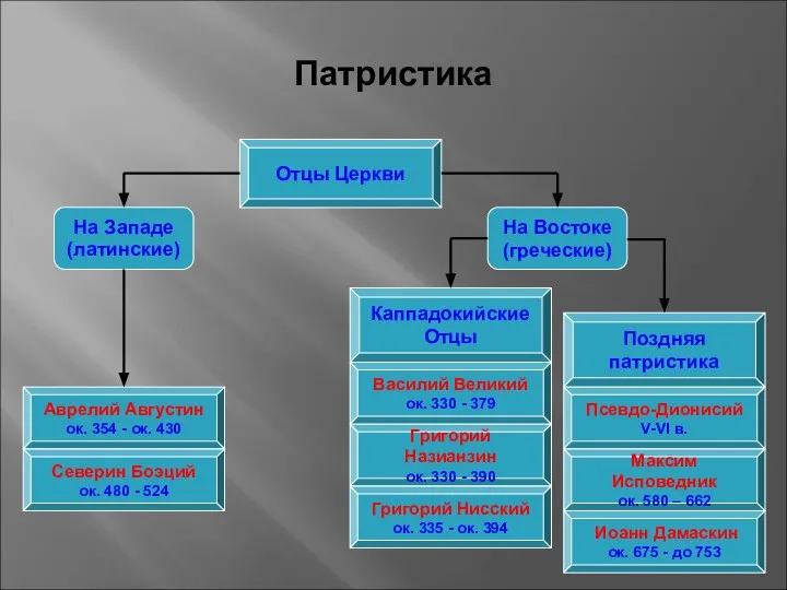 Патристика Отцы Церкви На Западе (латинские) На Востоке (греческие) Каппадокийские Отцы