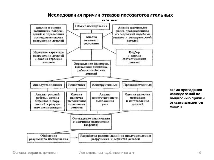 Основы теории надежности Исследования надёжности машин Исследования причин отказов лесозаготовительных машин.