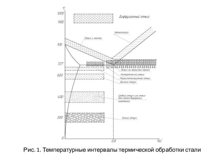 Рис. 1. Температурные интервалы термической обработки стали