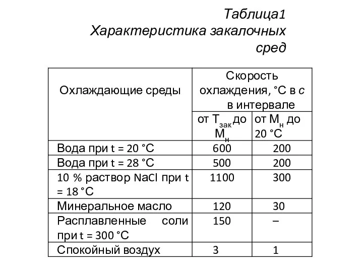 Таблица1 Характеристика закалочных сред