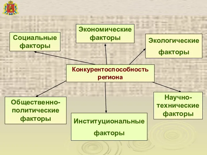 Конкурентоспособность региона Социальные факторы Экономические факторы Общественно-политические факторы Экологические факторы Институциональные факторы Научно-технические факторы