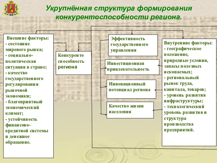 Укрупнённая структура формирования конкурентоспособности региона.