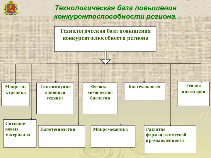 Технологическая база повышения конкурентоспособности региона.